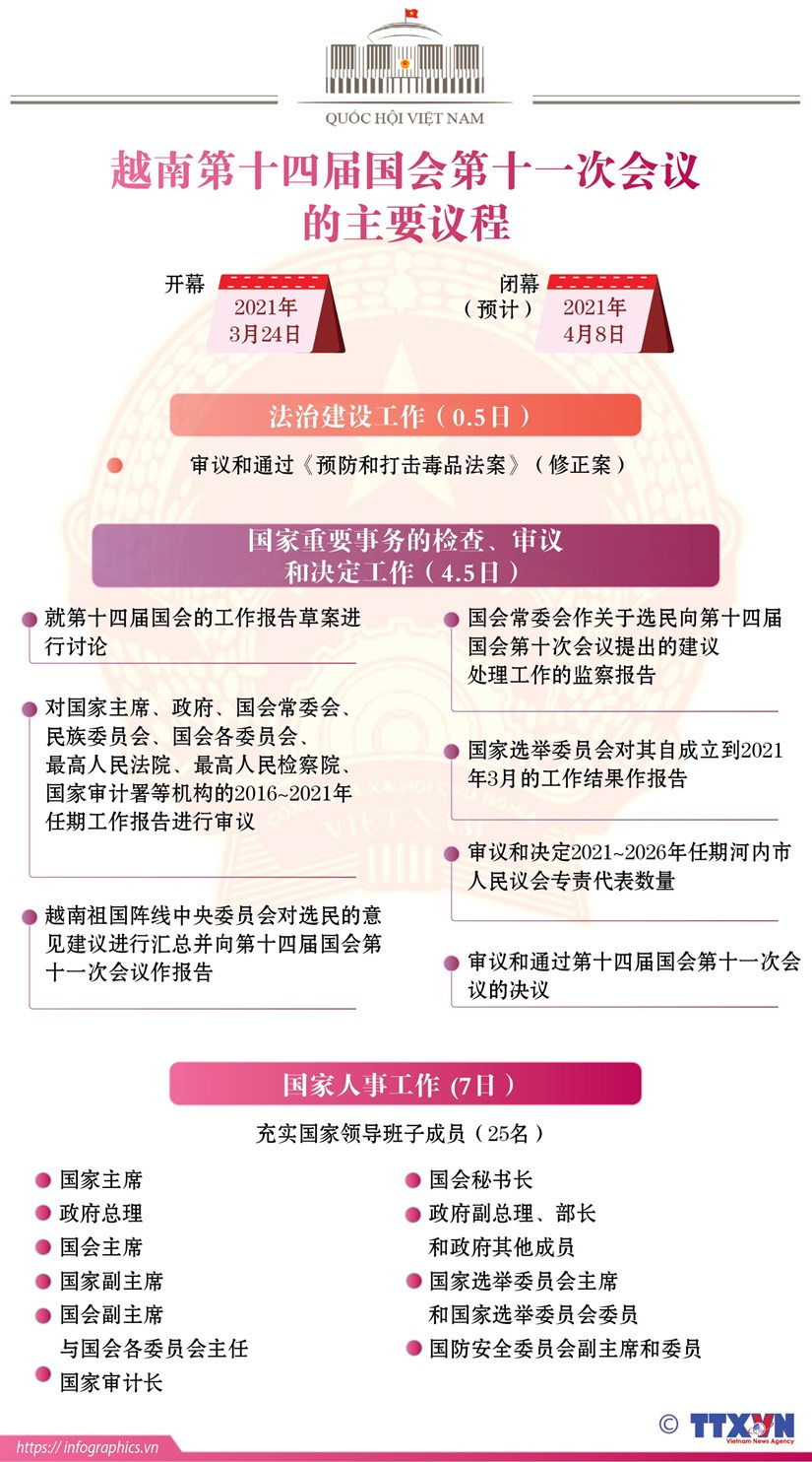 图表新闻：越南第十四届国会第十一次会议的主要议程